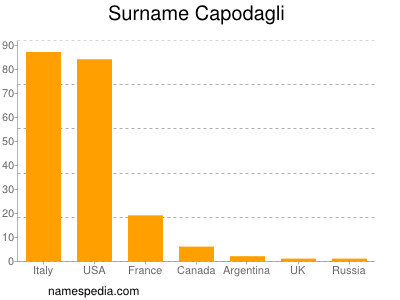 Familiennamen Capodagli