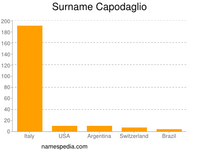 Familiennamen Capodaglio