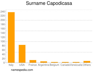 Familiennamen Capodicasa