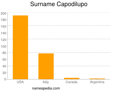 Familiennamen Capodilupo