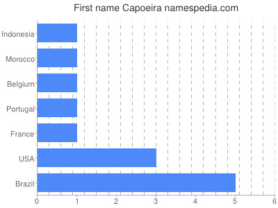 Vornamen Capoeira