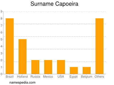 Familiennamen Capoeira