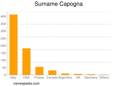 Familiennamen Capogna