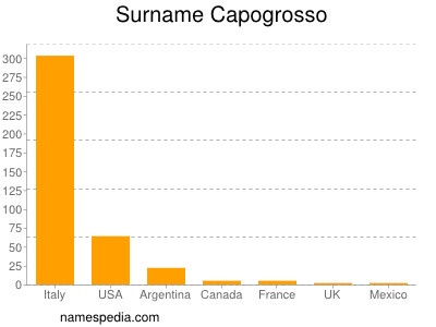 Surname Capogrosso