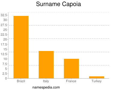 Familiennamen Capoia