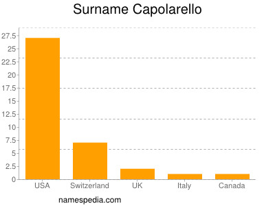 nom Capolarello