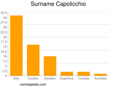 Familiennamen Capolicchio