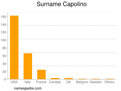 Familiennamen Capolino