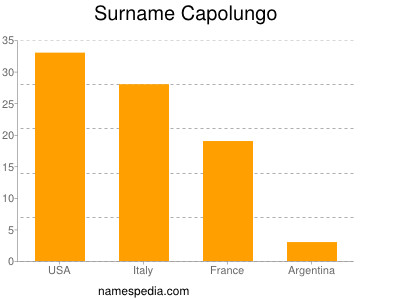 Familiennamen Capolungo