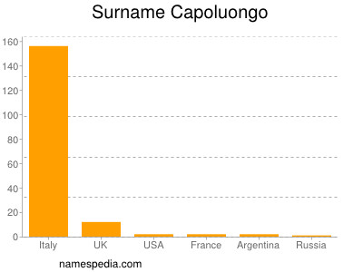 Familiennamen Capoluongo