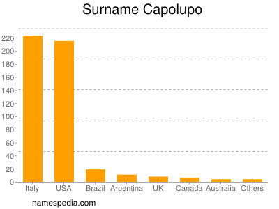 Surname Capolupo