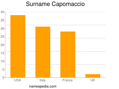 nom Capomaccio