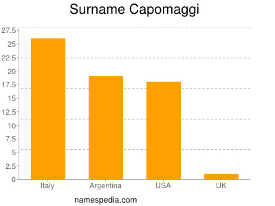Surname Capomaggi