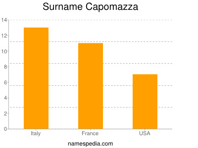 Familiennamen Capomazza