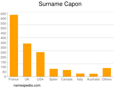 Surname Capon