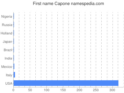 Vornamen Capone