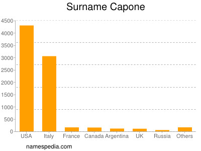 Familiennamen Capone