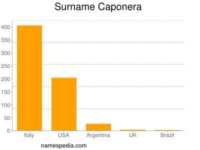 Familiennamen Caponera