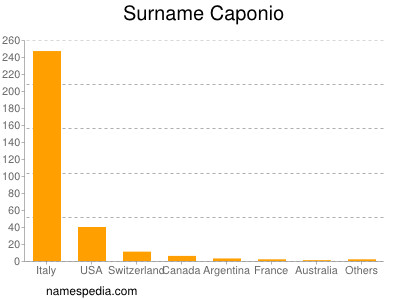 Familiennamen Caponio