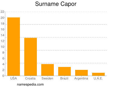 Surname Capor