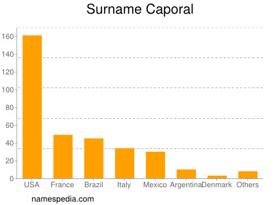 Surname Caporal