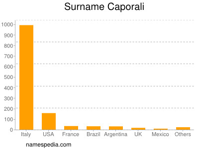 Familiennamen Caporali