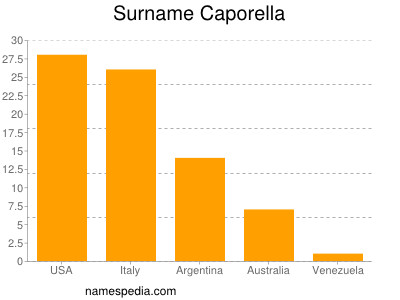 Familiennamen Caporella