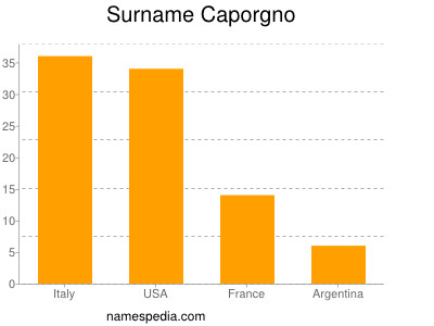 Familiennamen Caporgno