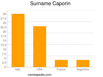 Familiennamen Caporin