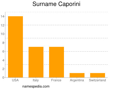 Familiennamen Caporini