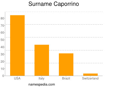 Familiennamen Caporrino