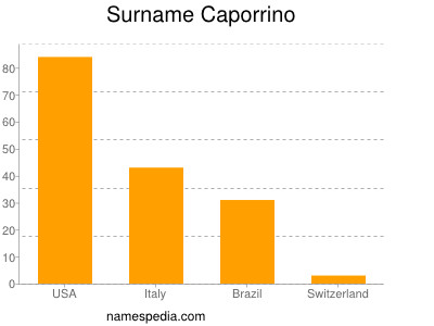 nom Caporrino