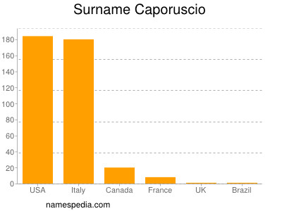 Familiennamen Caporuscio