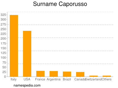 Familiennamen Caporusso