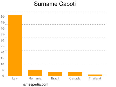 Familiennamen Capoti