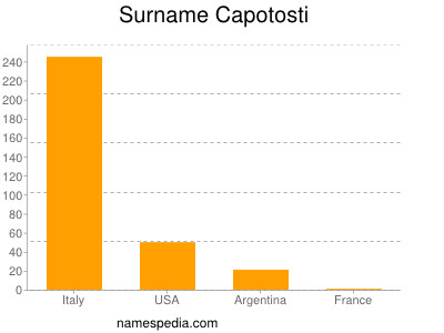 Familiennamen Capotosti