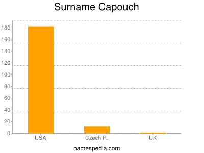 Familiennamen Capouch