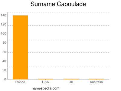 Familiennamen Capoulade