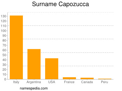 nom Capozucca