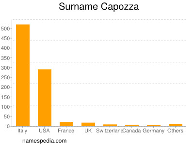 Familiennamen Capozza