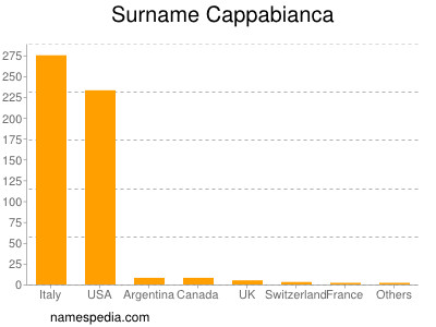 Familiennamen Cappabianca