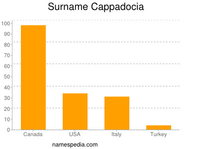 Familiennamen Cappadocia