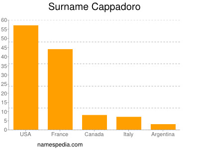 Familiennamen Cappadoro