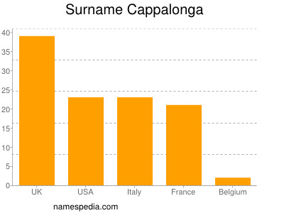 Surname Cappalonga