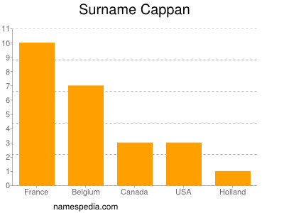 Surname Cappan