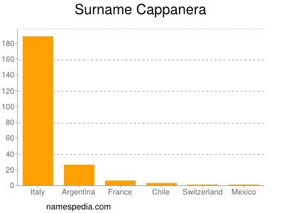 Familiennamen Cappanera