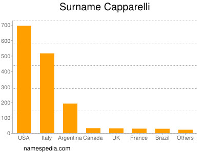 Familiennamen Capparelli