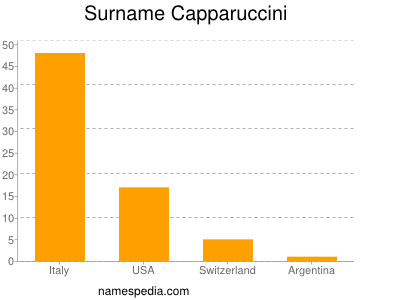 nom Capparuccini