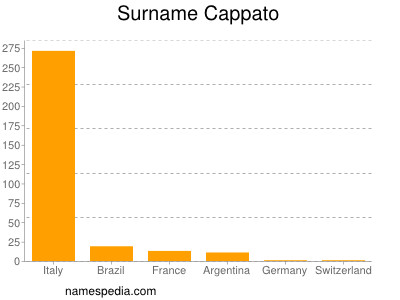 Surname Cappato