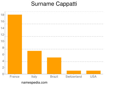 Familiennamen Cappatti